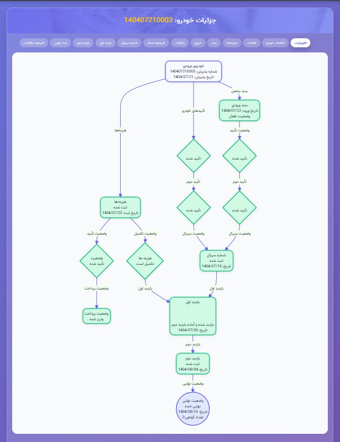 نمایش وضعیت لحظه‌ای خودروها